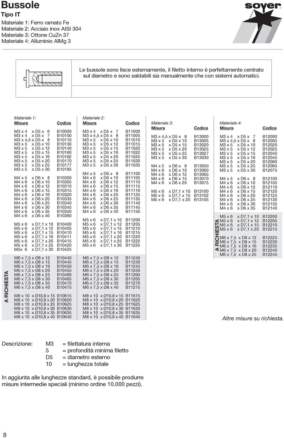 A RICHIESTA Materiale 1: M3 x 4 x D5 x 6 B10000 M3 x 4 x D5 x 7 B10100 M3 x 4,5 x D5 x 8 B10110 M3 x 5 x D5 x 10 B10130 M3 x 5 x D5 x 12 B10140 M3 x 5 x D5 x 15 B10160 M3 x 5 x D5 x 16 B10162 M3 x 5