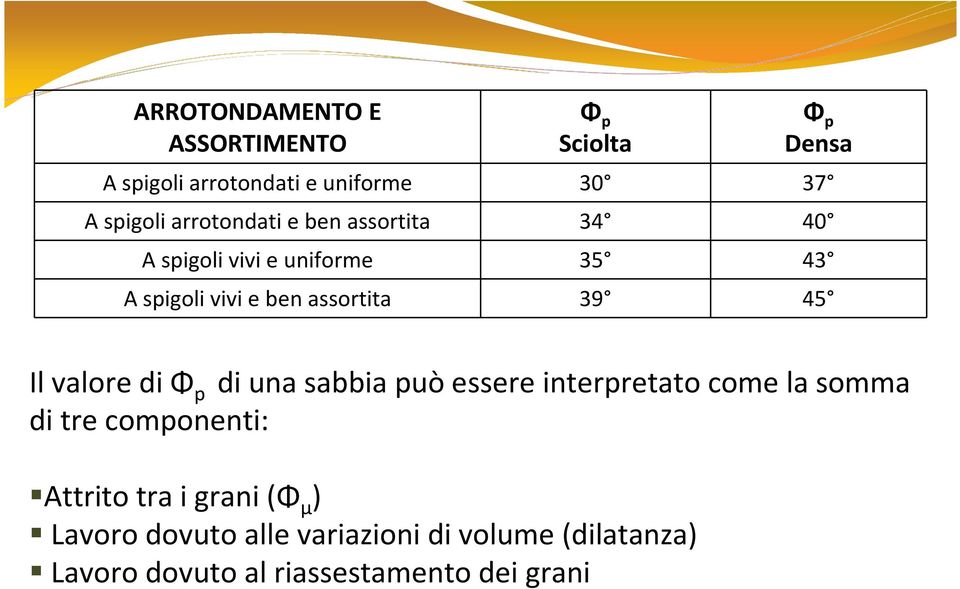 Il valore di Φ p di una sabbia può essere interpretato come la somma di tre componenti: Attrito tra i