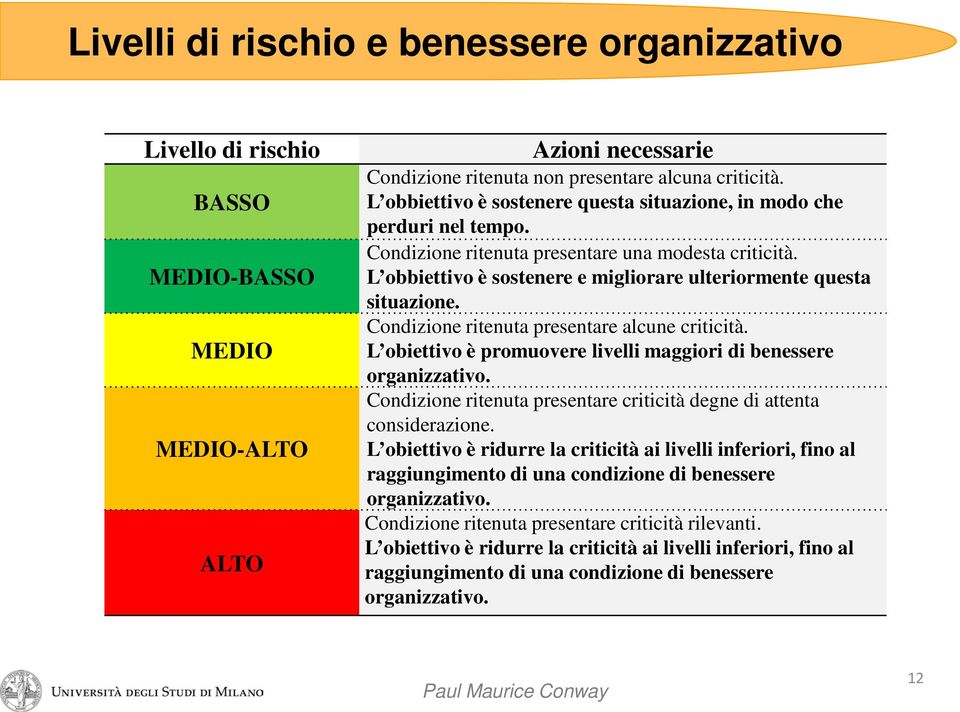 Condizione ritenuta presentare alcune criticità. L obiettivo è promuovere livelli maggiori di benessere organizzativo. Condizione ritenuta presentare criticità degne di attenta considerazione.