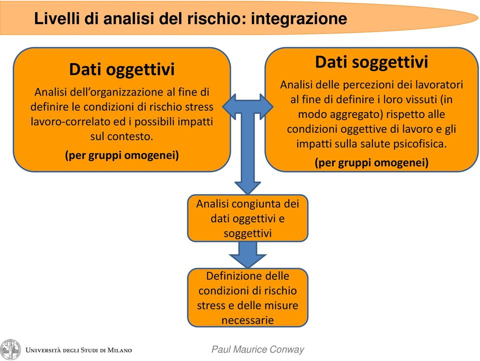 (per gruppi omogenei) Dati soggettivi Analisi delle percezioni dei lavoratori al fine di definire i loro vissuti (in modo aggregato)