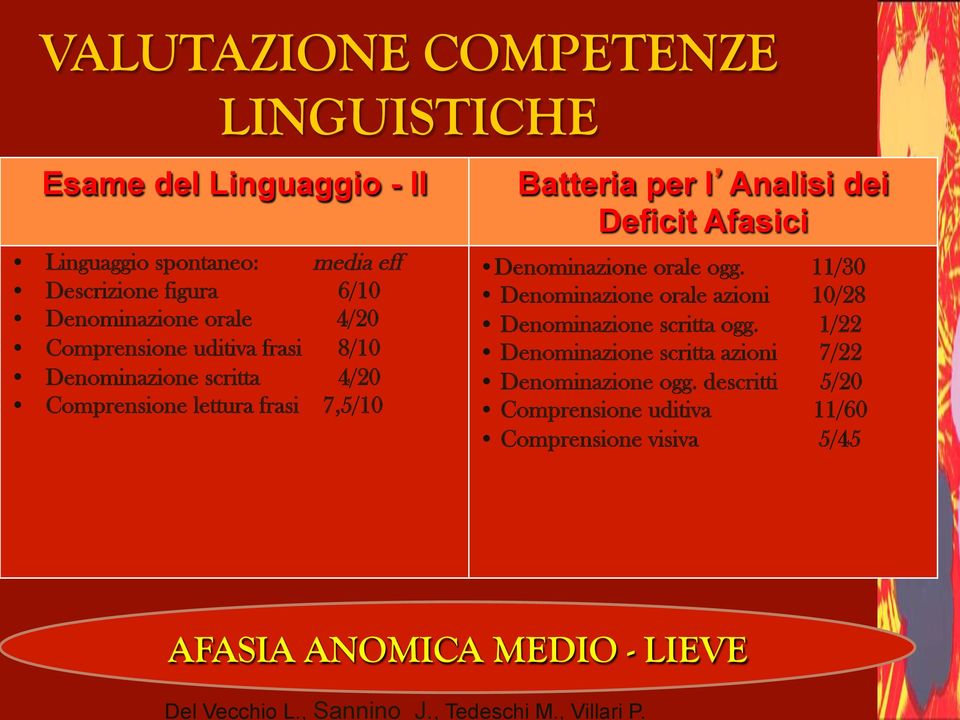 Comprensione uditiva frasi 8/10 Denominazione scritta 4/20 Comprensione lettura frasi 7,5/10 Batteria per l Analisi dei Deficit Afasici