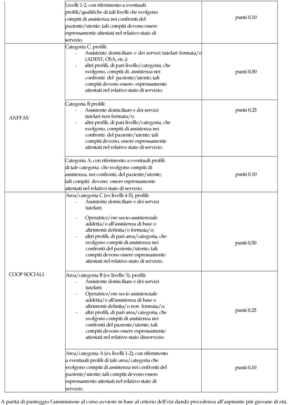 assistenza nei compiti devono essere- espressamente ANFFAS Categoria B profili: tutelari non formata/o; - altri profili, di pari livello/categoria, che svolgono, compiti di assistenza nei compiti