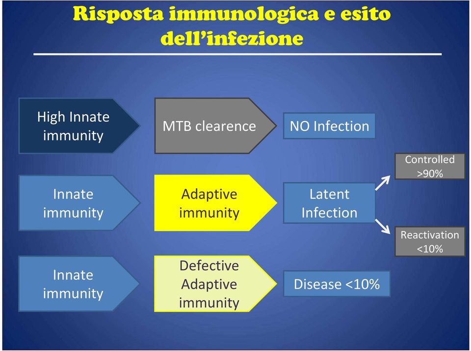 Adaptive immunity Latent Infection Controlled >90% Innate