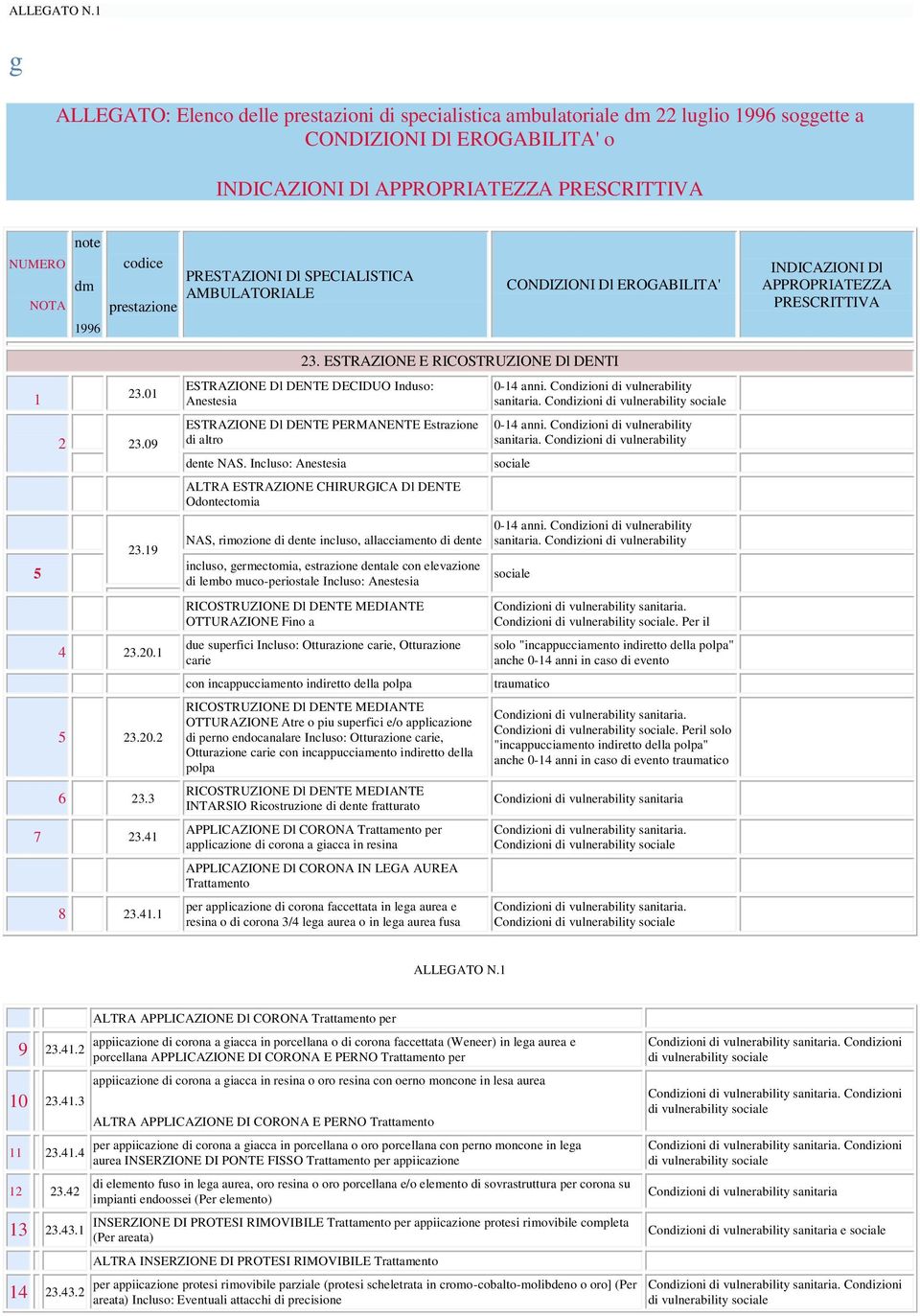 codice prestazione PRESTAZIONI Dl SPECIALISTICA AMBULATORIALE CONDIZIONI Dl EROGABILITA' INDICAZIONI Dl APPROPRIATEZZA PRESCRITTIVA 1 23.01 ESTRAZIONE Dl DENTE DECIDUO Induso: Anestesia 2 23.09 23.