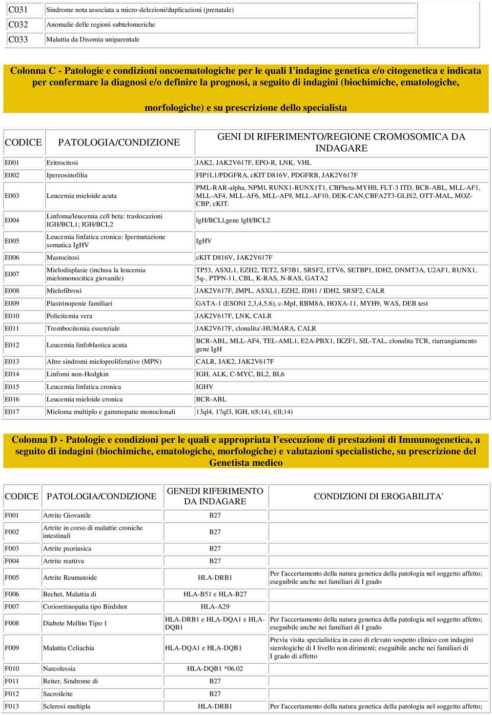 prescrizione dello specialista CODICE PATOLOGIA/CONDIZIONE E001 Eritrocitosi JAK2, JAK2V617F, EPO-R, LNK, VHL GENI DI RIFERIMENTO/REGIONE CROMOSOMICA DA INDAGARE E002 Ipereosinofilia FIP1L1/PDGFRA,