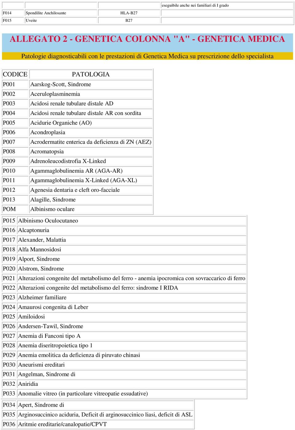 con sordita P005 Acidurie Organiche (AO) P006 Acondroplasia P007 Acrodermatite enterica da deficienza di ZN (AEZ) P008 Acromatopsia P009 Adrenoleucodistrofia X-Linked P010 Agammaglobulinemia AR