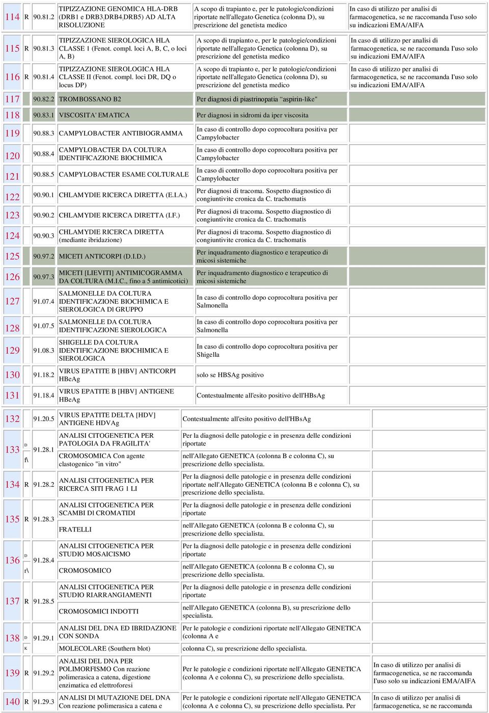 1 VISCOSITA' EMATICA Per diagnosi in sidromi da iper viscosita 119 90.88.3 CAMPYLOBACTER ANTIBIOGRAMMA In caso di controllo dopo coprocoltura positiva per Campylobacter 120 90.88.4 CAMPYLOBACTER DA COLTURA IDENTIFICAZIONE BIOCHIMICA 121 90.