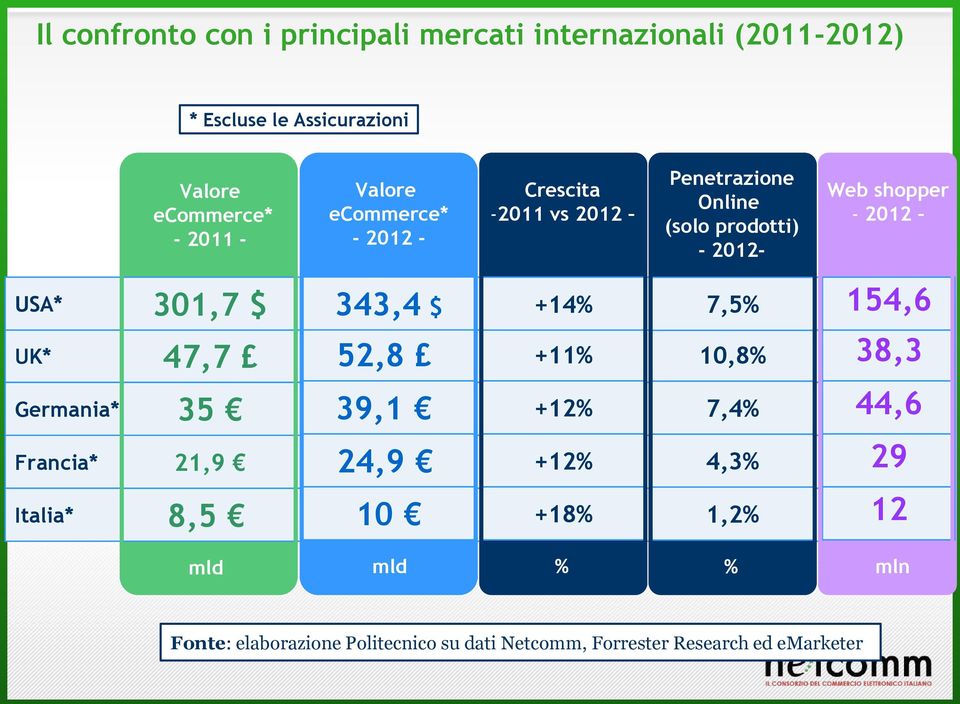 Germania* Francia* 301,7 $ 47,7 35 21,9 343,4 $ 52,8 39,1 24,9 +14% +11% +12% +12% 7,5% 10,8% 7,4% 4,3% 154,6 38,3 44,6