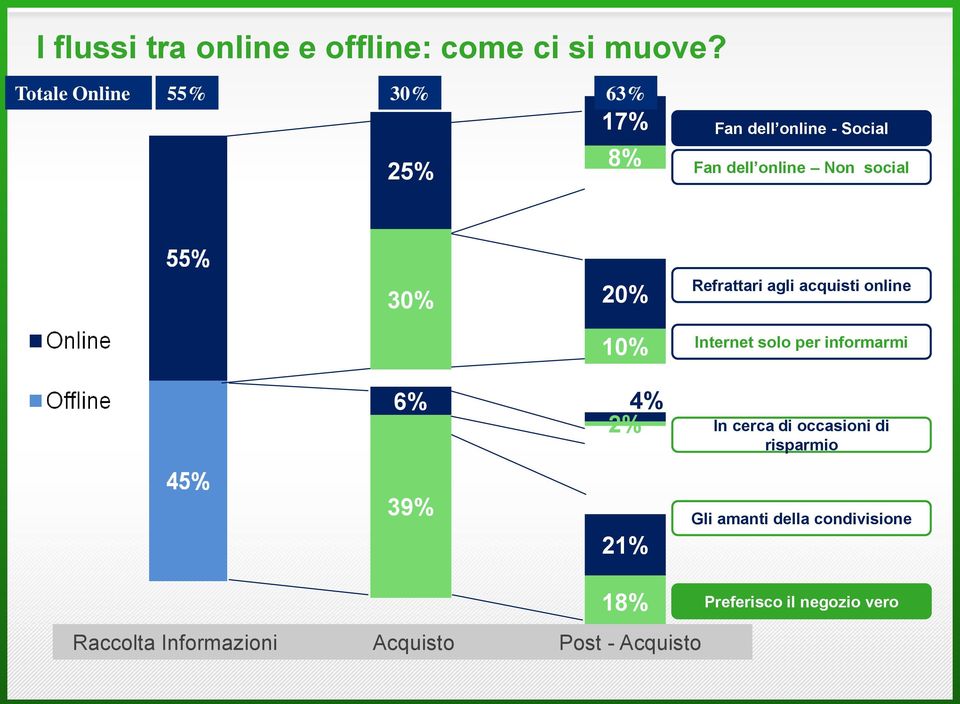 6% 20% 10% 4% 2% Refrattari agli acquisti online Internet solo per informarmi In cerca di