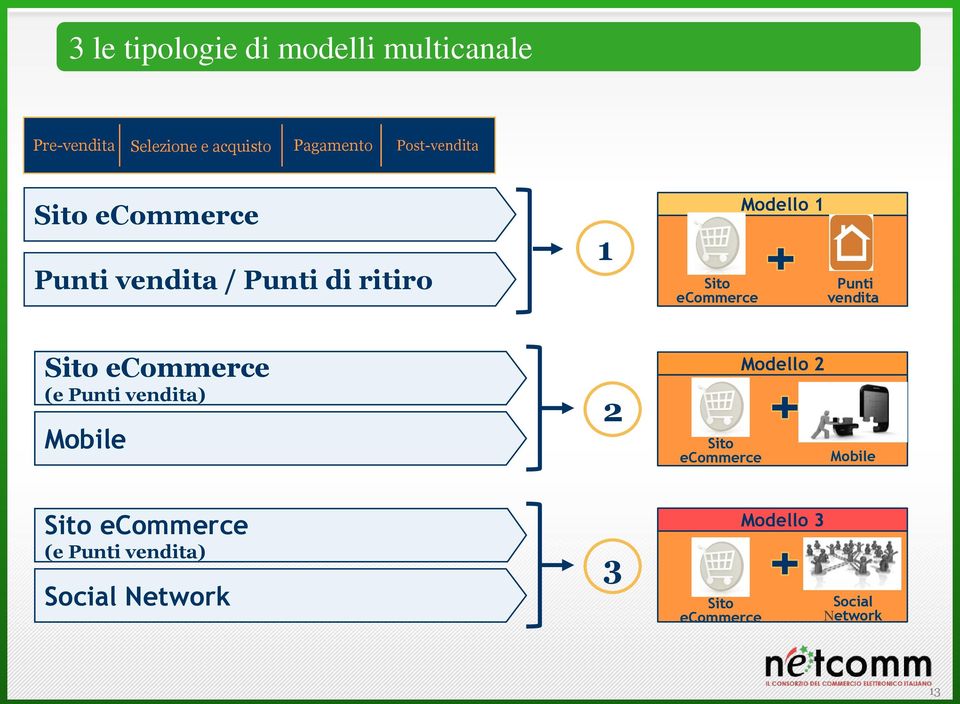 Punti vendita Sito ecommerce (e Punti vendita) Mobile 2 Sito ecommerce Modello 2