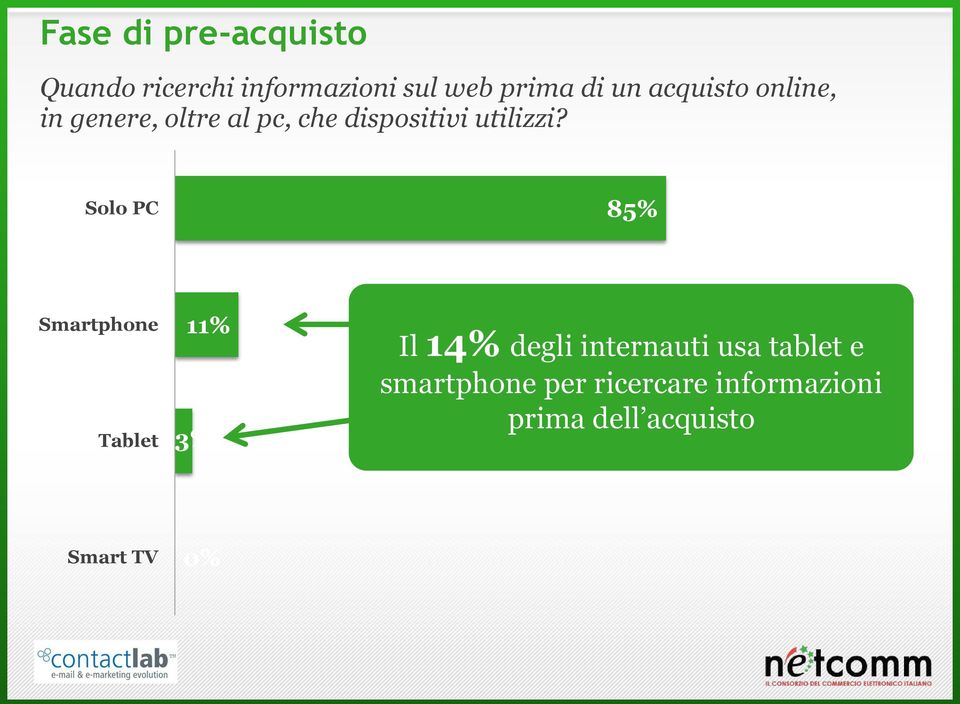 Solo PC 85% Smartphone Tablet 11% 3% Il 14% degli internauti usa