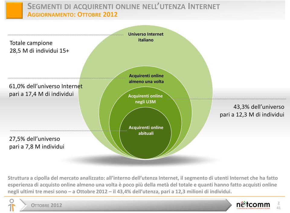 12,3 M di individui Struttura a cipolla del mercato analizzato: all interno dell utenza Internet, il segmento di utenti Internet che ha fatto esperienza di acquisto online almeno una