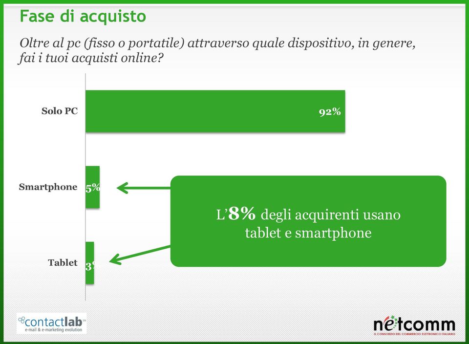 tuoi acquisti online?