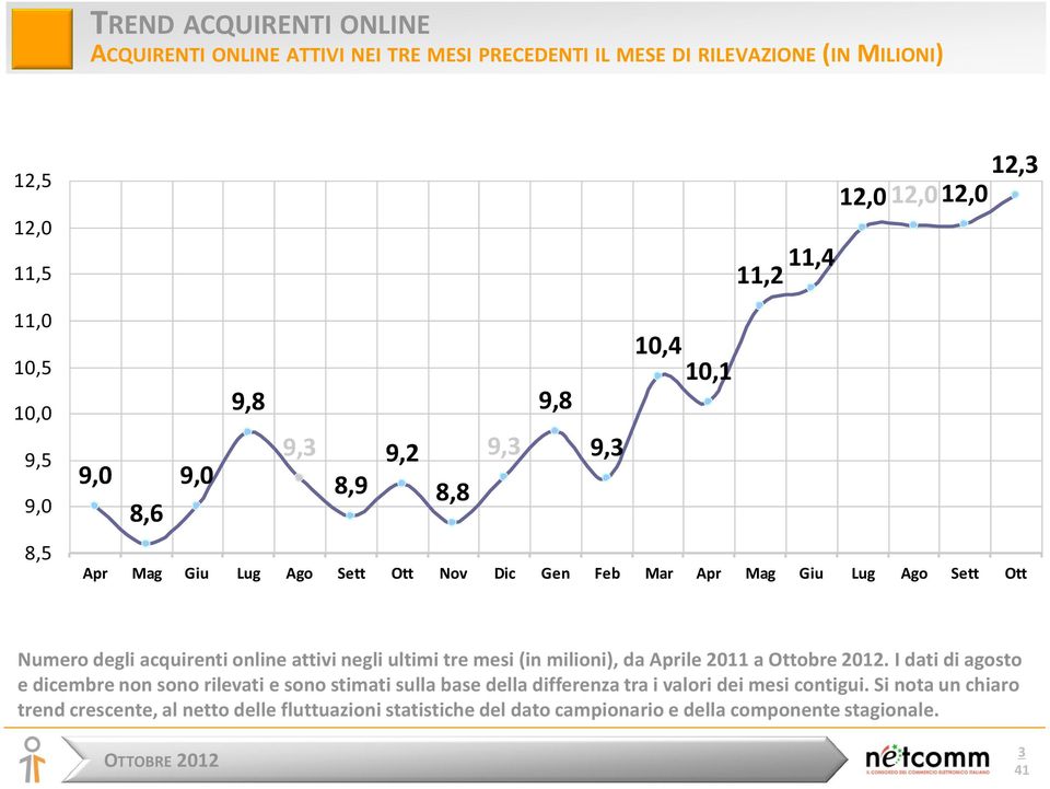 online attivi negli ultimi tre mesi (in milioni), da Aprile 2011 a Ottobre 2012.
