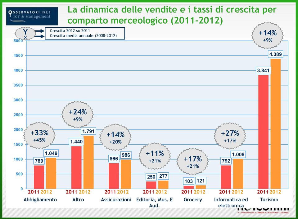 049 1.440 1.791 +14% +20% 866 986 +11% +21% 250 277 Abbigliamento Altro Assicurazioni Editoria, Mus. E Aud.