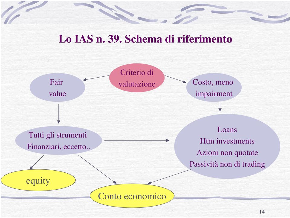 Costo, meno impairment Tutti gli strumenti Finanziari,