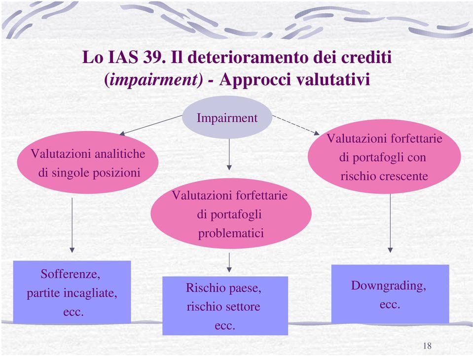 Valutazioni analitiche di singole posizioni Valutazioni forfettarie di portafogli