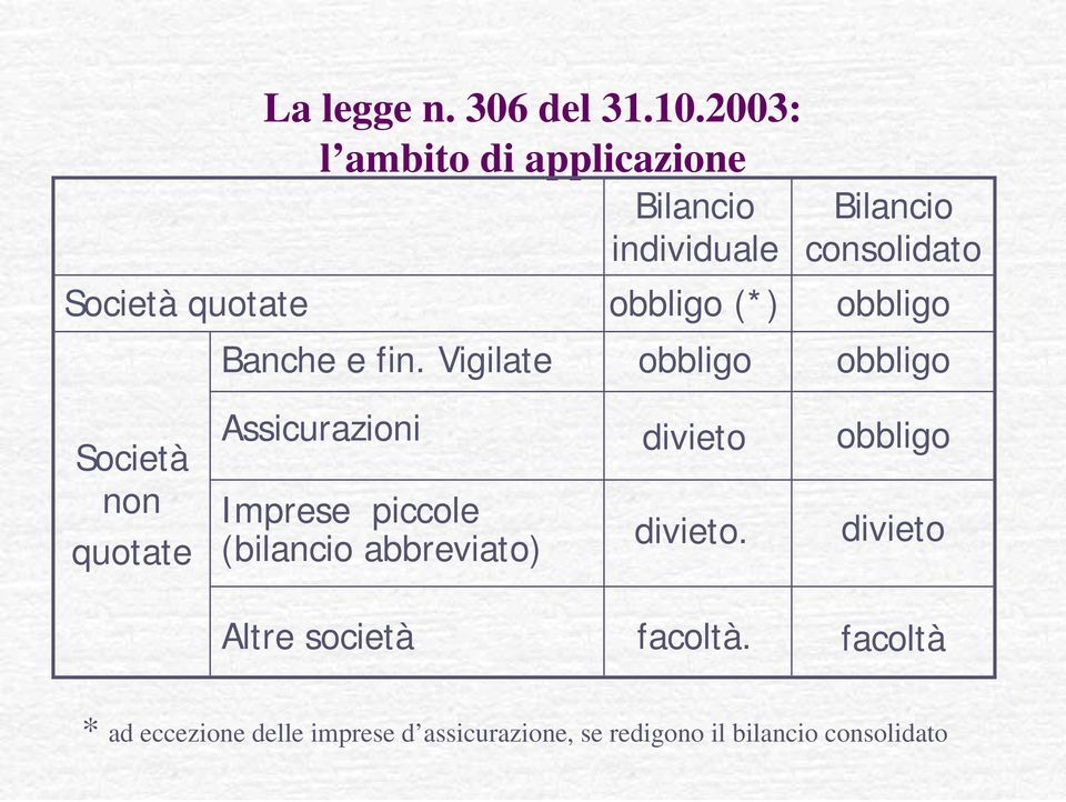 non quotate Assicurazioni Imprese piccole (bilancio abbreviato) divieto divieto.