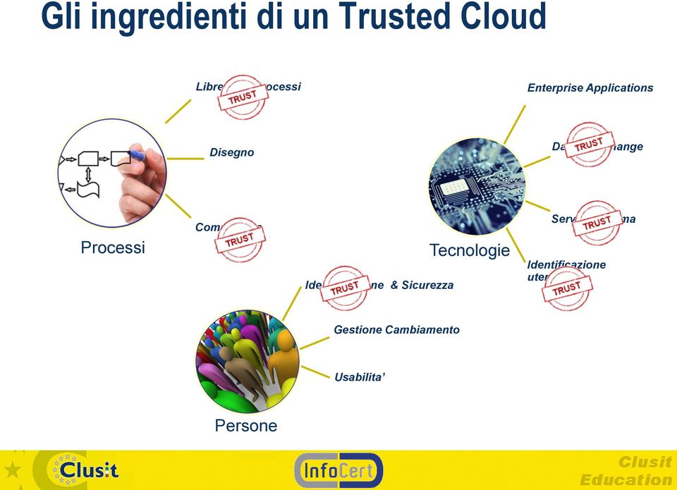 Competenze Identificazione & Sicurezza Tecnologie Servizi a