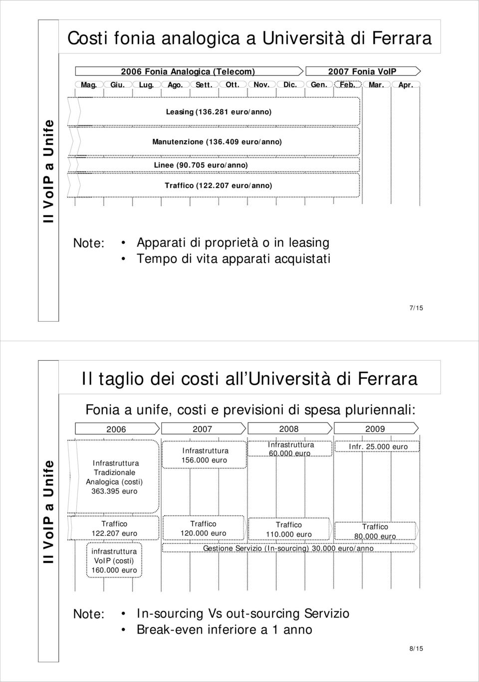 207 euro/anno) Note: Apparati di proprietà o in leasing Tempo di vita apparati acquistati 7/15 Il taglio dei costi all Università di Ferrara Fonia a unife, costi e previsioni di spesa pluriennali: