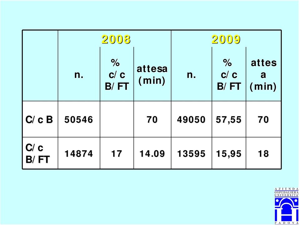 % c/c B/FT attes a (min) C/c B