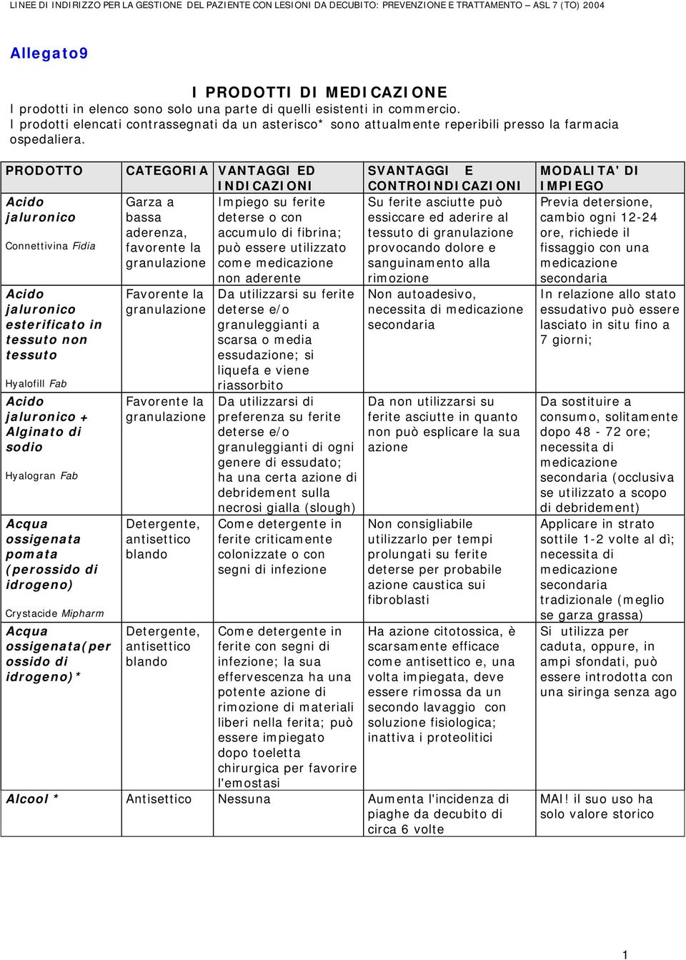 PRODOTTO Acido jaluronico Connettivina Fidia Acido jaluronico esterificato in tessuto non tessuto Hyalofill Fab Acido jaluronico + Alginato di sodio Hyalogran Fab Acqua ossigenata pomata (perossido