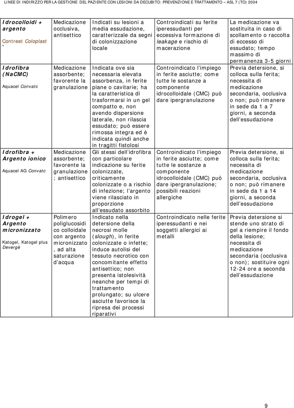 Indicati su lesioni a media essudazione, caratterizzale da segni di colonizzazione locale Indicata ove sia necessaria elevata assorbenza, in ferite piane o cavitarie; ha la caratteristica di