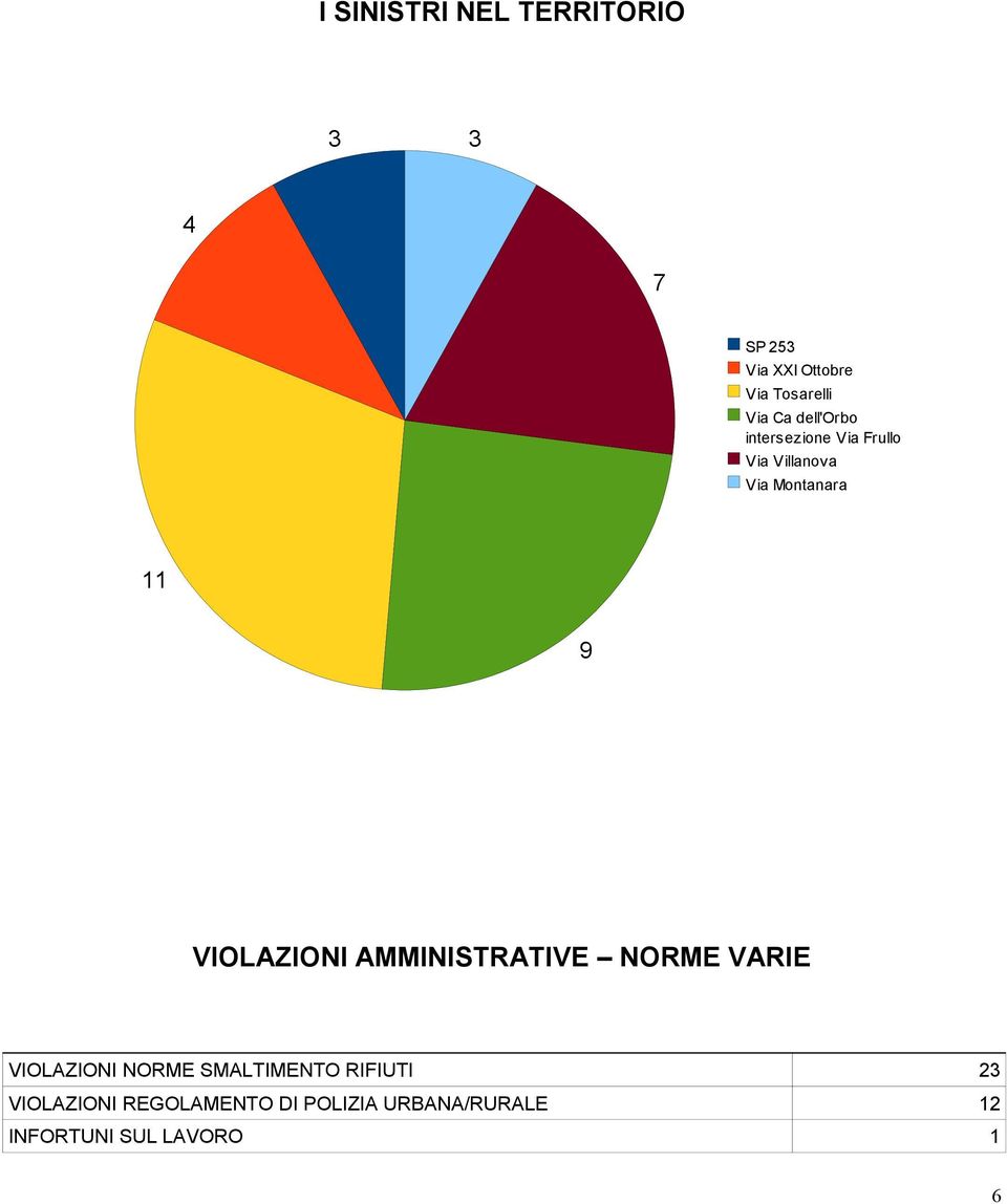 VIOLAZIONI AMMINISTRATIVE NORME VARIE VIOLAZIONI NORME SMALTIMENTO RIFIUTI