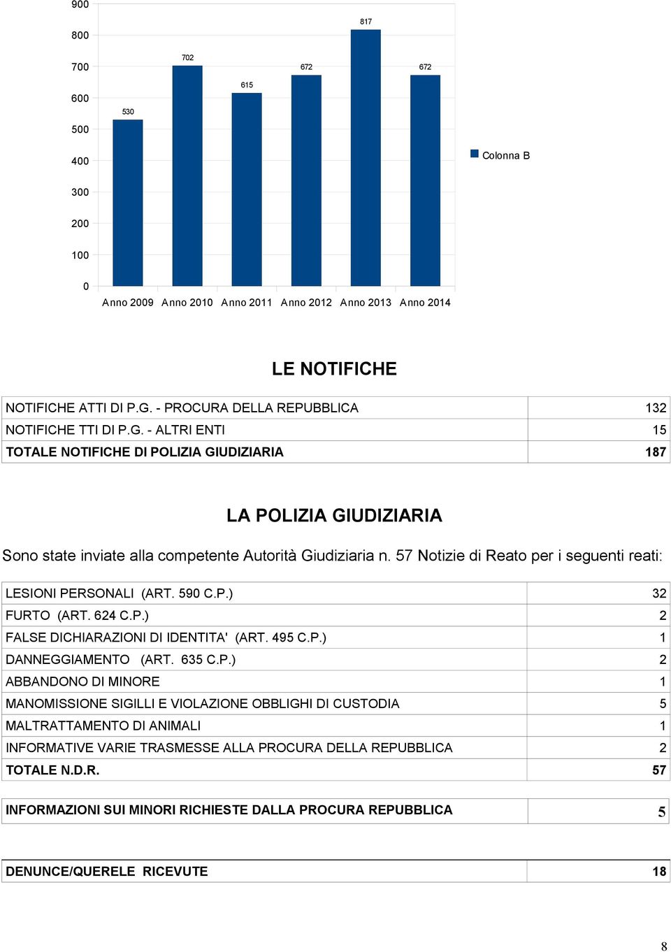 57 Notizie di Reato per i seguenti reati: LESIONI PE