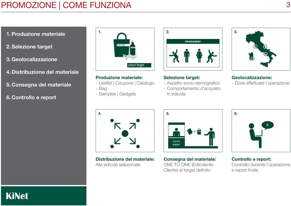 Controllo e report Produzione materiale: - Leaflet Coupons Catalogo - Bag - Samples Gadgets Selezione target: - Aspetto socio-demografico -