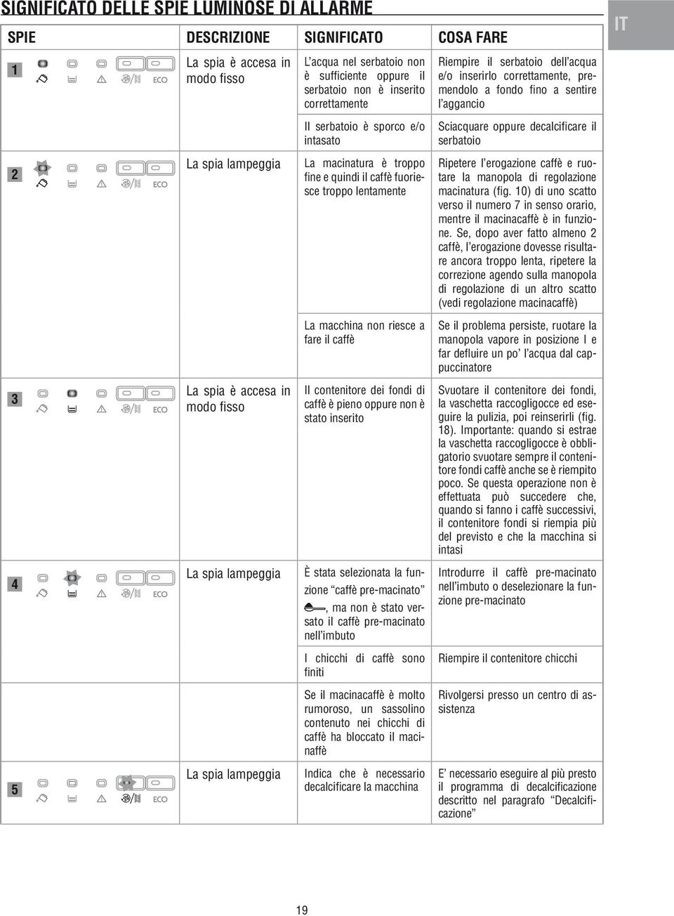 sporco e/o intasato La macinatura è troppo fine e quindi il caffè fuoriesce troppo lentamente La macchina non riesce a fare il caffè Il contenitore dei fondi di caffè è pieno oppure non è stato