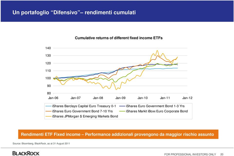 Emerging Markets Bond ishares Euro Government Bond 1-3 Yrs ishares Markit iboxx Euro Corporate Bond Rendimenti ETF Fixed income