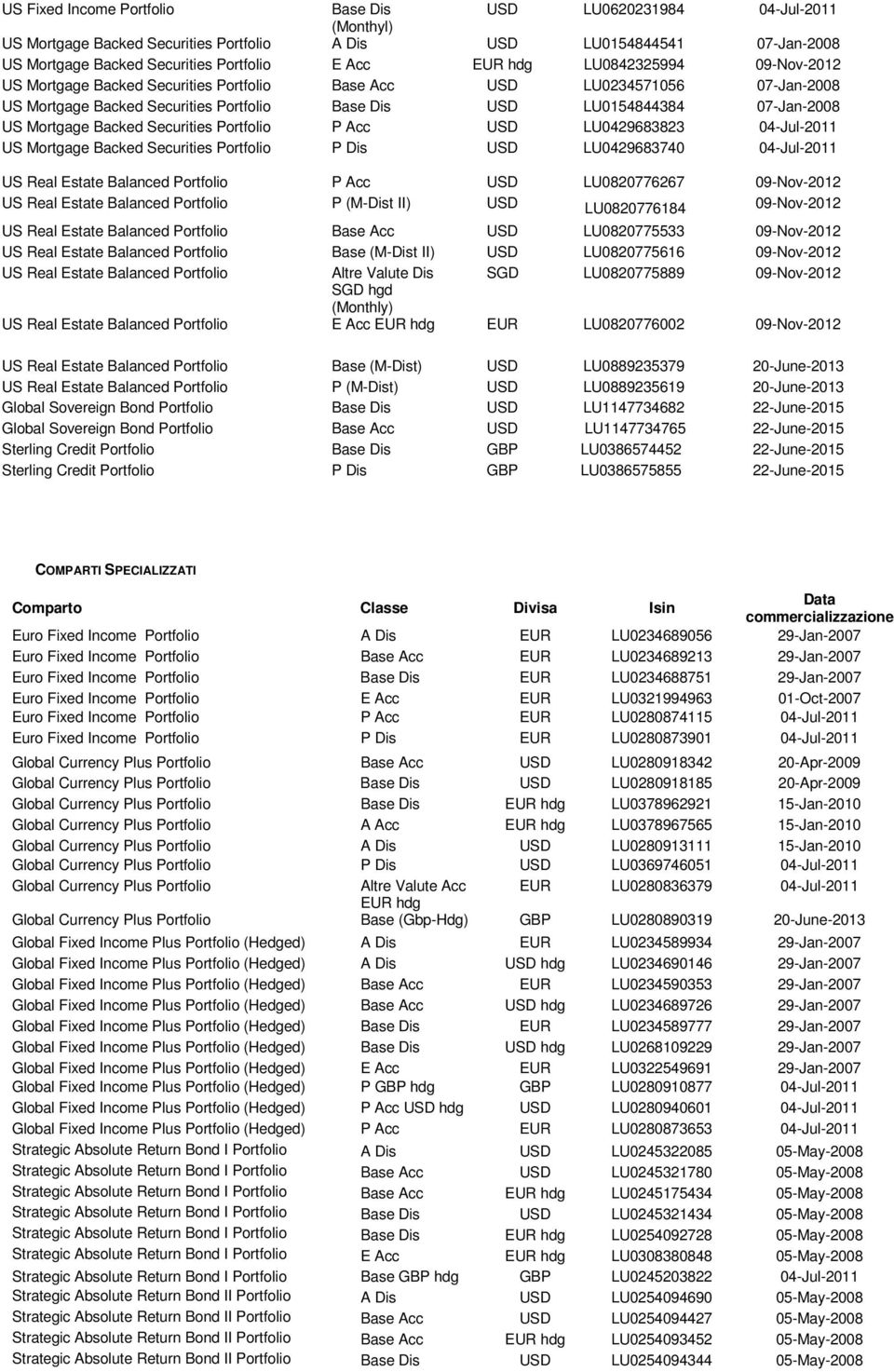 04-Jul-2011 US Mortgage Backed Securities P Dis USD LU0429683740 04-Jul-2011 US Real Estate Balanced P Acc USD LU0820776267 09-Nov-2012 US Real Estate Balanced P (M-Dist II) USD LU0820776184