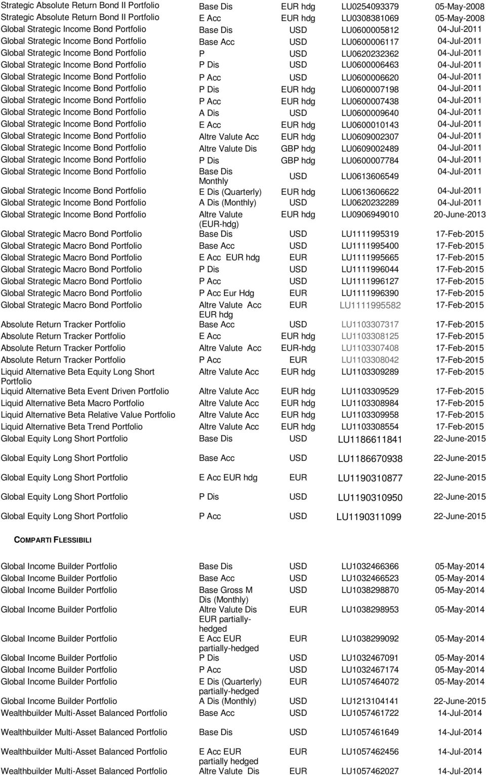 LU0600006463 04-Jul-2011 Global Strategic Income Bond P Acc USD LU0600006620 04-Jul-2011 Global Strategic Income Bond P Dis EUR hdg LU0600007198 04-Jul-2011 Global Strategic Income Bond P Acc EUR hdg