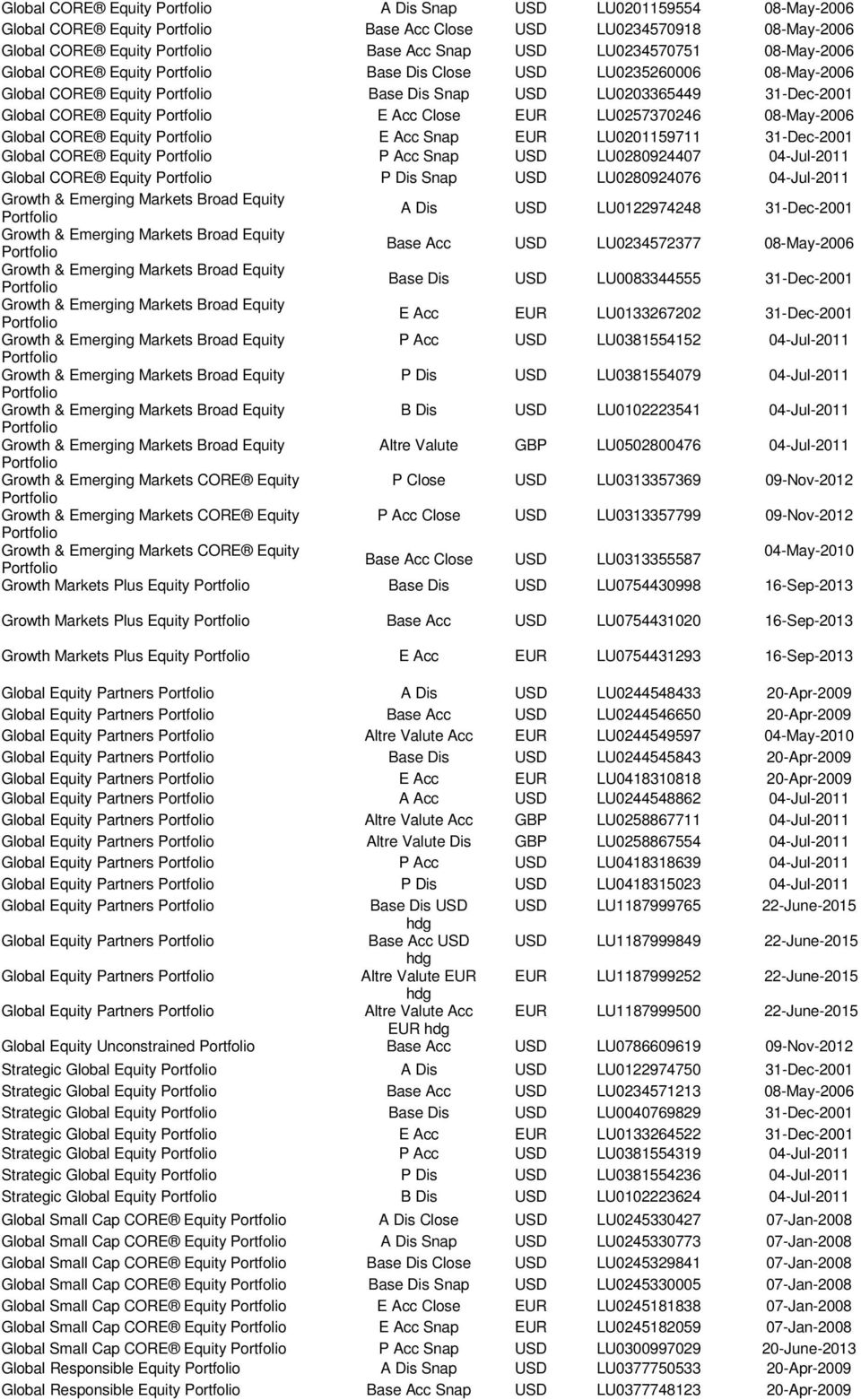 Snap EUR LU0201159711 31-Dec-2001 Global CORE Equity P Acc Snap USD LU0280924407 04-Jul-2011 Global CORE Equity P Dis Snap USD LU0280924076 04-Jul-2011 Growth & Emerging Markets Broad Equity A Dis