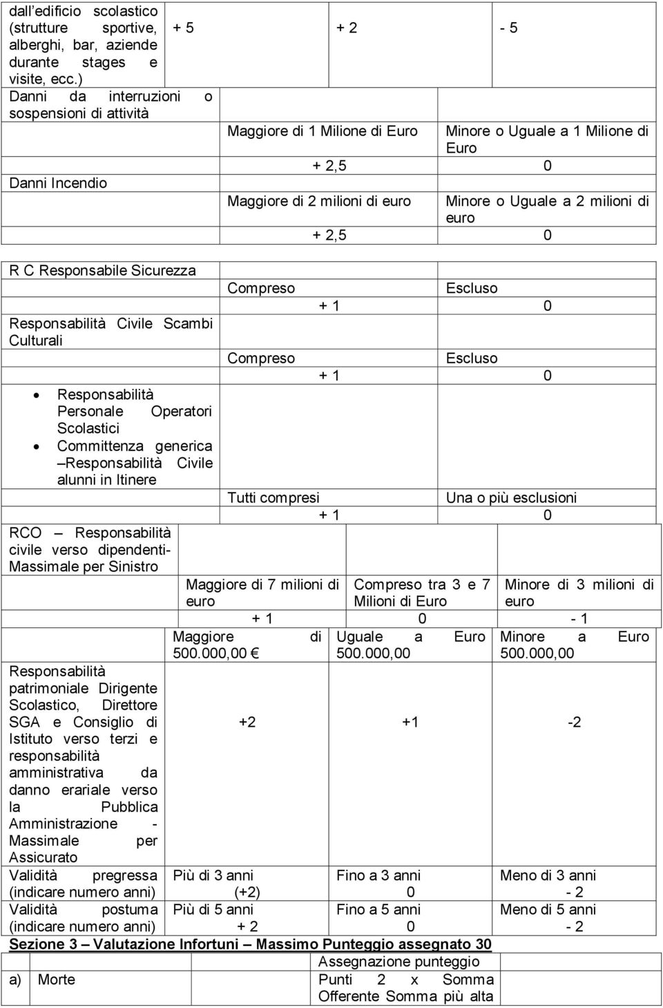 2,5 0 R C Responsabile Sicurezza Responsabilità Civile Scambi Culturali Responsabilità Personale Operatori Scolastici Committenza generica Responsabilità Civile alunni in Itinere RCO Responsabilità