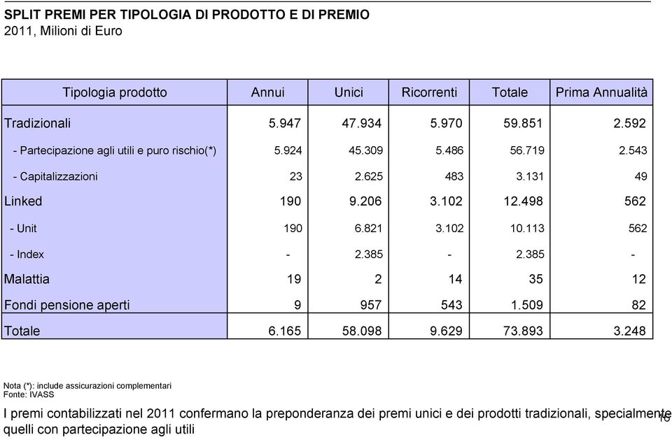 102 10.113 562 - Index - 2.385-2.385 - Malattia 19 2 14 35 12 Fondi pensione aperti 9 957 543 1.509 82 Totale 6.165 58.098 9.629 73.893 3.