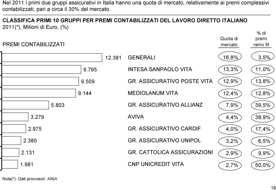 381 GENERALI 16,8% 3,5% 9.795 9.509 9.144 INTESA SANPAOLO VITA GR. ASSICURATIVO POSTE VITA MEDIOLANUM VITA 13,3% 11,0% 12,9% 13,8% 12,4% 12,8% 5.803 GR.