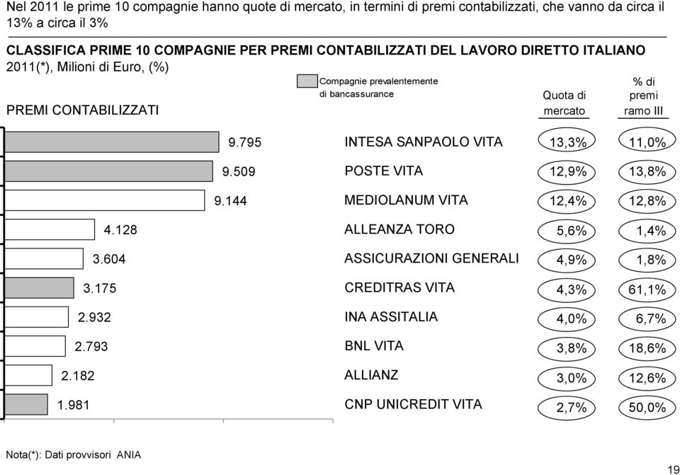 9.795 9.509 9.144 INTESA SANPAOLO VITA POSTE VITA MEDIOLANUM VITA 13,3% 11,0% 12,9% 13,8% 12,4% 12,8% 4.128 3.604 3.175 2.932 2.793 2.182 1.