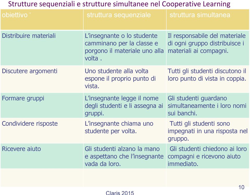 L insegnante legge il nome degli studenti e li assegna ai gruppi. L insegnante chiama uno studente per volta. Gli studenti alzano la mano e aspettano che l insegnante vada da loro.