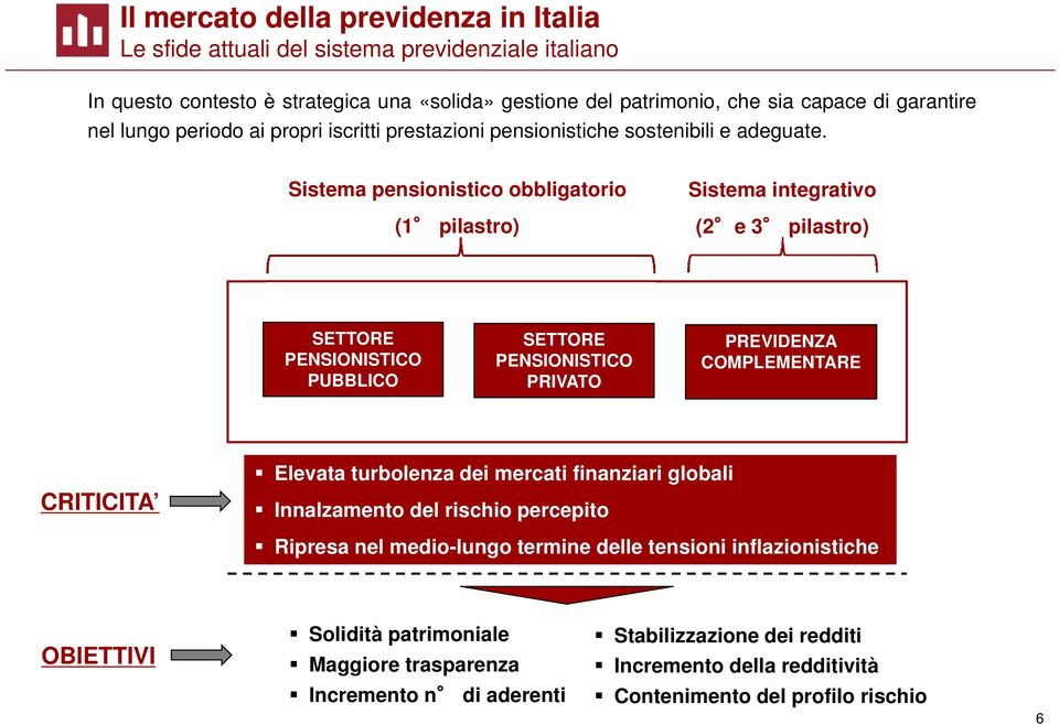 Sistema pensionistico obbligatorio (1 pilastro) Sistema integrativo (2 e 3 pilastro) SETTORE PENSIONISTICO PUBBLICO SETTORE PENSIONISTICO PRIVATO PREVIDENZA COMPLEMENTARE CRITICITA Elevata