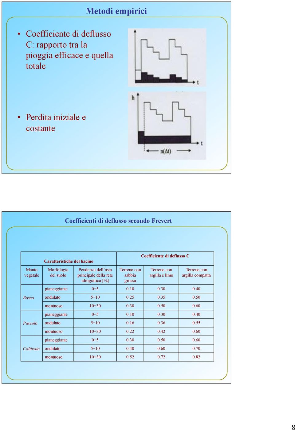 Terreno con argilla e limo Terreno con argilla compatta pianeggiante 0 5 0.10 0.30 0.40 ondulato 5 10 0.25 0.35 0.50 montuoso 10 30 0.30 0.50 0.