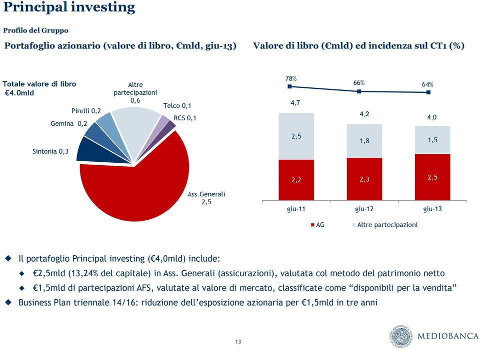 Generali 2,5 giu-11 giu-12 giu-13 AG Altre partecipazioni Il portafoglio Principal investing ( 4,0mld) include: 2,5mld (13,24% del capitale) in Ass.