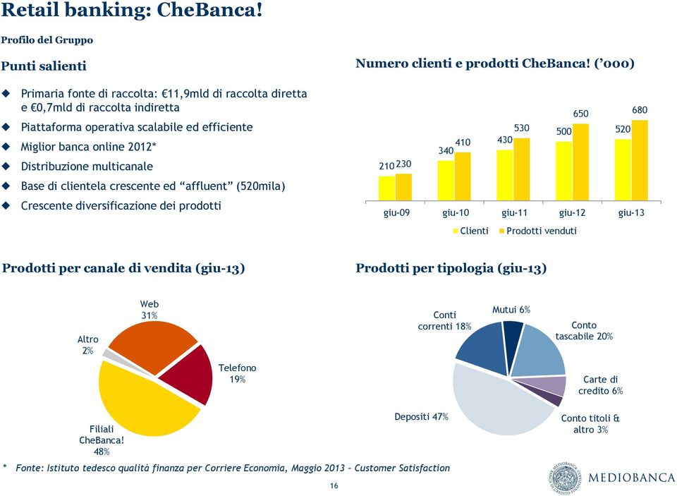 multicanale Base di clientela crescente ed affluent (520mila) Crescente diversificazione dei prodotti Numero clienti e prodotti CheBanca!