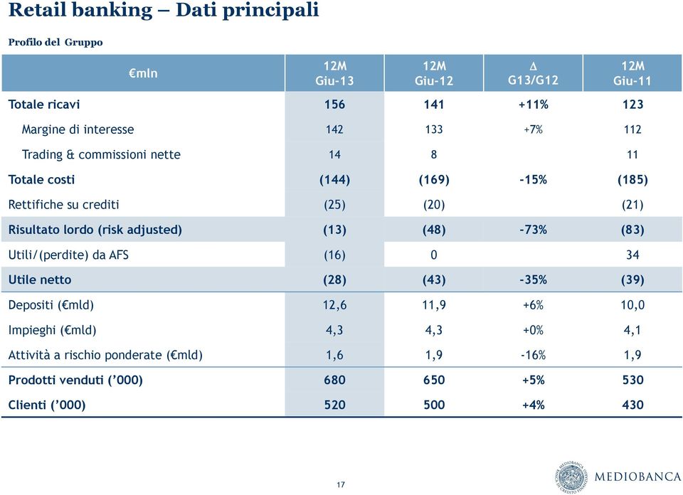 adjusted) (13) (48) -73% (83) Utili/(perdite) da AFS (16) 0 34 Utile netto (28) (43) -35% (39) Depositi ( mld) 12,6 11,9 +6% 10,0 Impieghi (