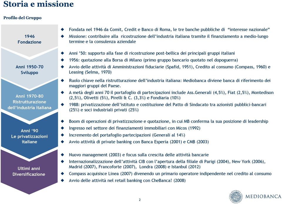 post-bellica dei principali gruppi italiani 1956: quotazione alla Borsa di Milano (primo gruppo bancario quotato nel dopoguerra) Avvio delle attività di Amministrazioni fiduciarie (Spafid, 1951),
