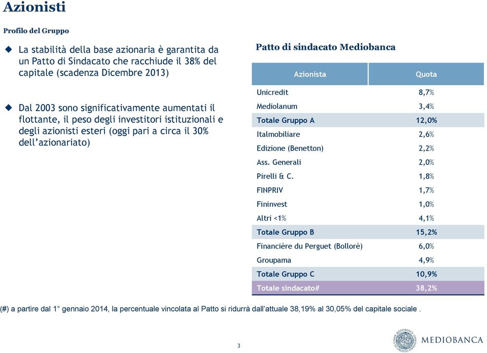 Gruppo A 12,0% Italmobiliare 2,6% Edizione (Benetton) 2,2% Ass. Generali 2,0% Pirelli & C.