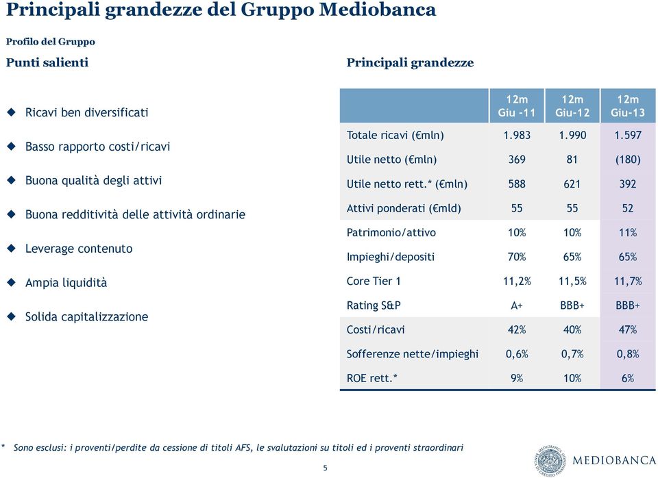 597 Utile netto ( mln) 369 81 (180) Utile netto rett.