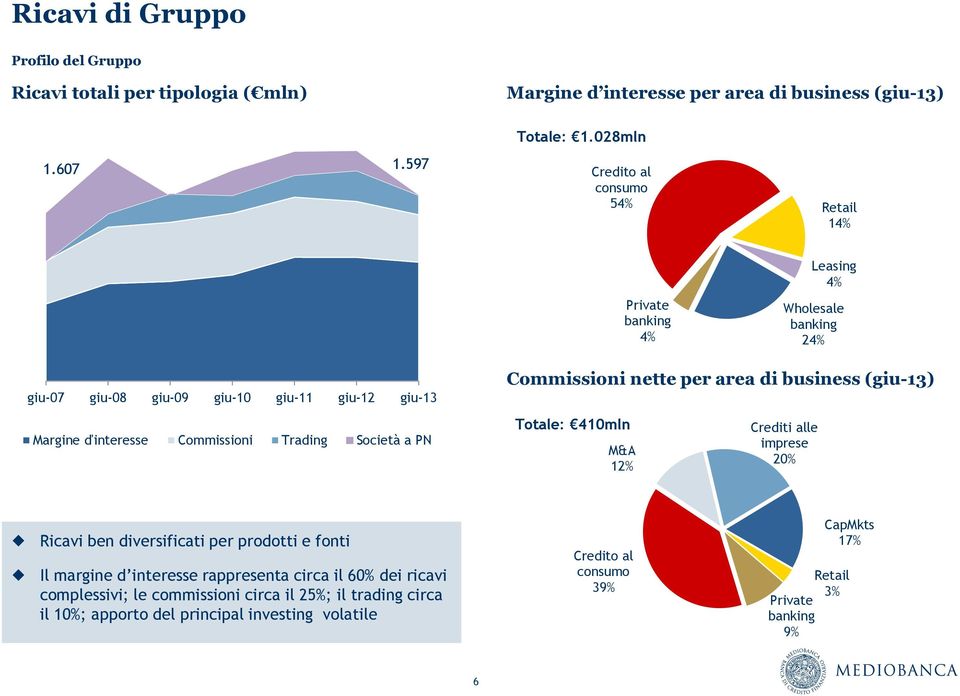 Trading Società a PN Commissioni nette per area di business (giu-13) Totale: 410mln M&A 12% Crediti alle imprese 20% Ricavi ben diversificati per prodotti e fonti Il margine