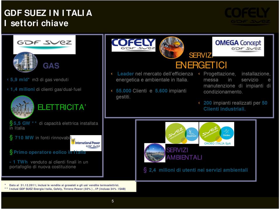 5,5 GW ** di capacità elettrica installata in Italia 710 MW in fonti rinnovabili SERVIZI AMBIENTALI Primo operatore eolico in Italia - 1 TWh venduto ai clienti finali in un portafoglio di nuova